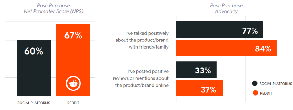 Reddit positively impacts post-purchase advocacy and brand sentiment