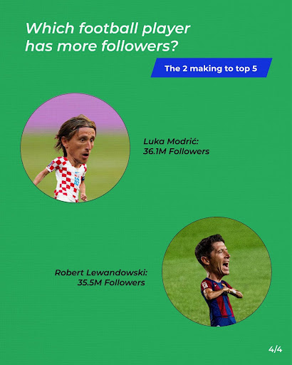 Which football player has more followers?