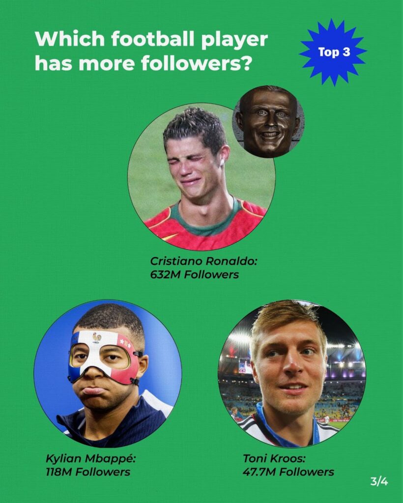 Which football player has more followers?